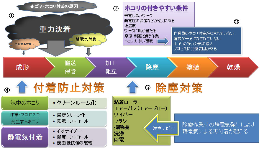 クラス１万の静電気付着対策について